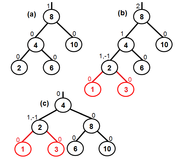 Arbol binario AVL